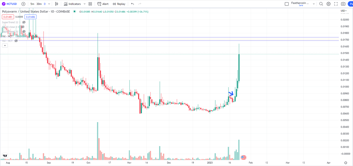 IncomeSharks's tweet photo. $NCT - Approaching $.02. When you zoom out you realize how much more it can go too. https://t.co/YluzM3j4I9