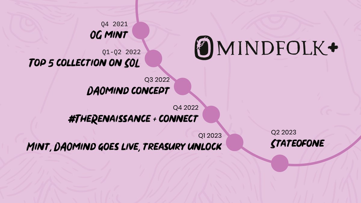 mindfolkART's tweet photo. Over the past year, Mindfolk has evolved beyond a simple NFT project, Mindfolk is Iconic.

Q4 21' - OG mint
Q1-Q2 22' - Top 5 collection on SOL
Q3 22' - DAOmind concept
Q4 22' - #TheRenaissance / CONNECT
Q1 23' - Mint, DAOmind goes live, treasury unlock
Q2 23' - @stateof_one +👇 https://t.co/UmF8uwyWBN
