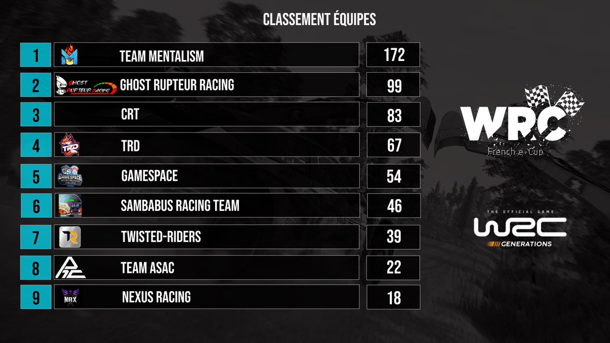 🏆 | WRC French e-Cup
🎮 | WRC Generations
📌 | Manche 1/15
📊 | Classement équipes

🥇 <a href="/Team_Mentalism/">Team Mentalism</a> 
🥈 @RupteurAu 
🥉 <a href="/CosKyRacingTeam/">CRT 🇫🇷</a> 

4️⃣ <a href="/TRD_Community/">TRD Community</a> 
5️⃣ <a href="/GamespaceEsport/">Gamespace Esports</a> 
6️⃣ <a href="/SambaRacing/">Sambabus Racing Team</a> 
7️⃣ Twisted-riders 
8️⃣ Team ASAC 
9️⃣ <a href="/NRX_F1/">Nexus Racing</a>