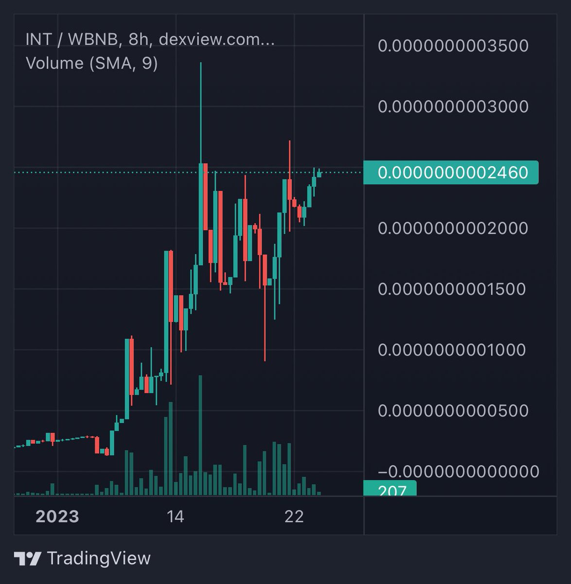 JimmyBarkz's tweet photo. Who’s ready because we are!

Chart looking extremely bullish &amp; so close to breaking ATH!

Holders earn #safemoon #GroveCoin @ #Bitcoin for holding #interestbsc

https://t.co/kiXnCXliyq
$INT https://t.co/6pjYvZOtx3