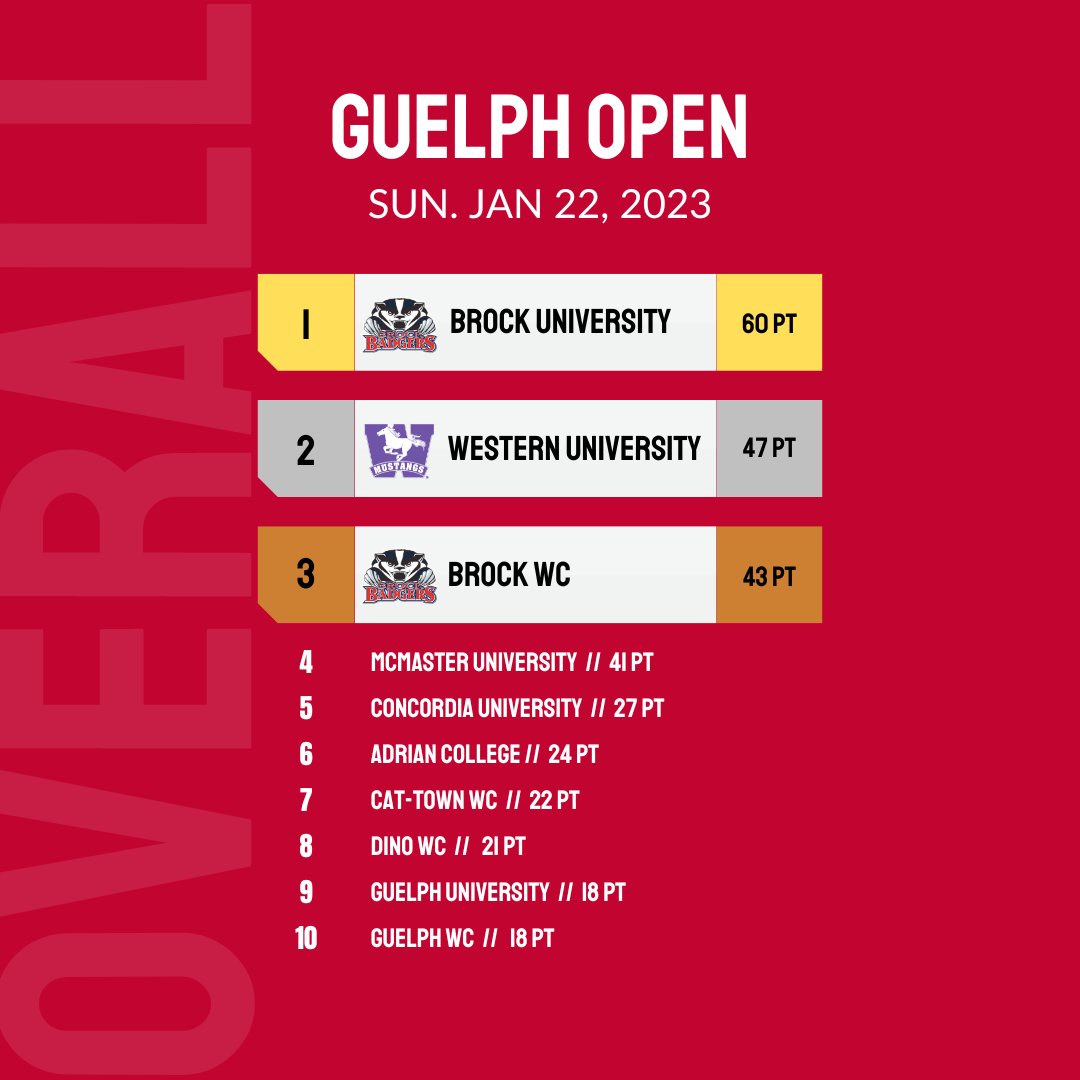 OAWA_Wrestling's tweet photo. Tournament Recap 🚨⁠
⁠
The Guelph Open was this past Sunday January 22. ⁠
⁠
For full team results: https://t.co/gQvRVrCMaX

#ontariowrestling #wrestlingcanada #wrestlingcanadalutte #olympicwrestling #freestylewrestling #womenswrestling #wrestleON #WCL https://t.co/A2ZBXjV07F