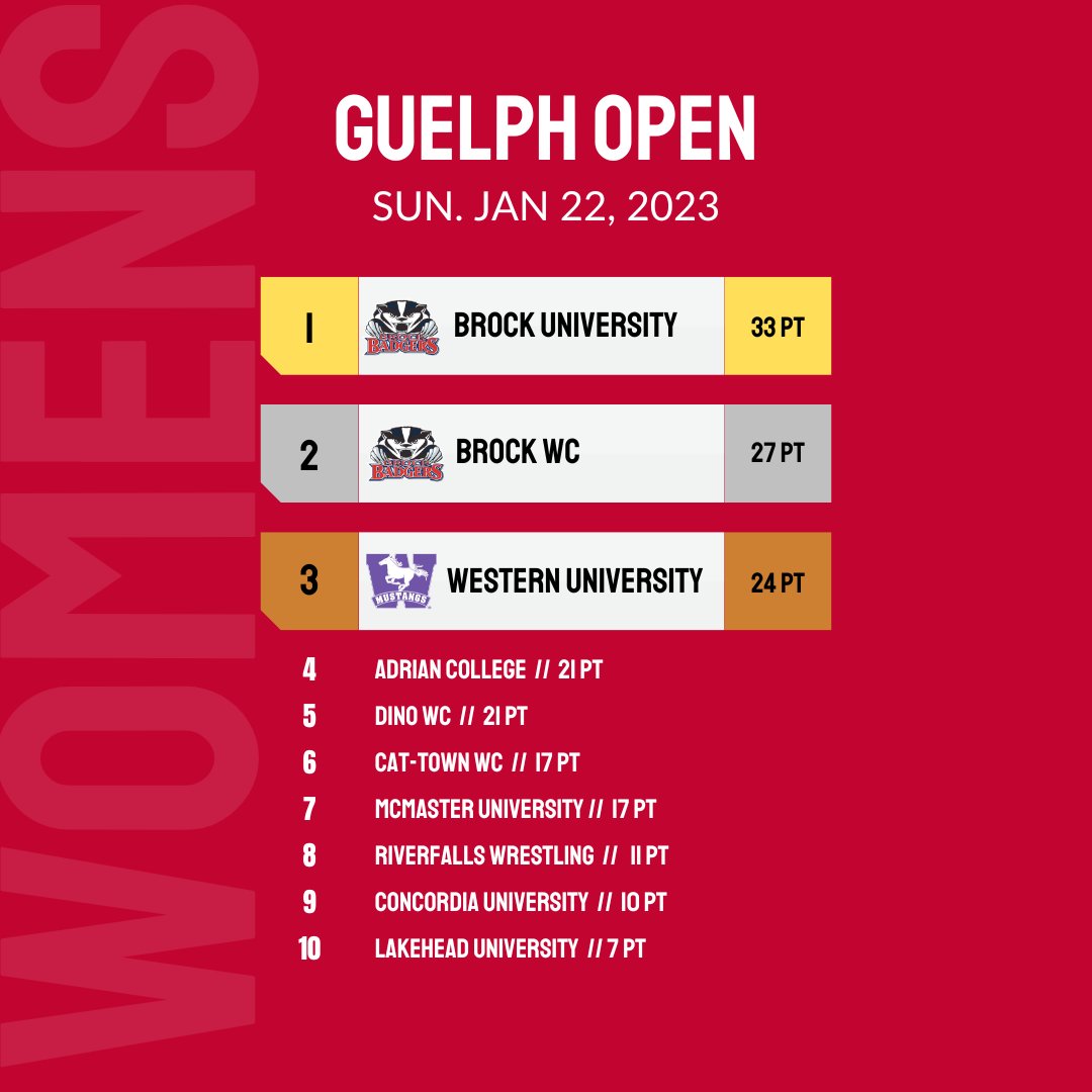 OAWA_Wrestling's tweet photo. Tournament Recap 🚨⁠
⁠
The Guelph Open was this past Sunday January 22. ⁠
⁠
For full team results: https://t.co/gQvRVrCMaX

#ontariowrestling #wrestlingcanada #wrestlingcanadalutte #olympicwrestling #freestylewrestling #womenswrestling #wrestleON #WCL https://t.co/A2ZBXjV07F
