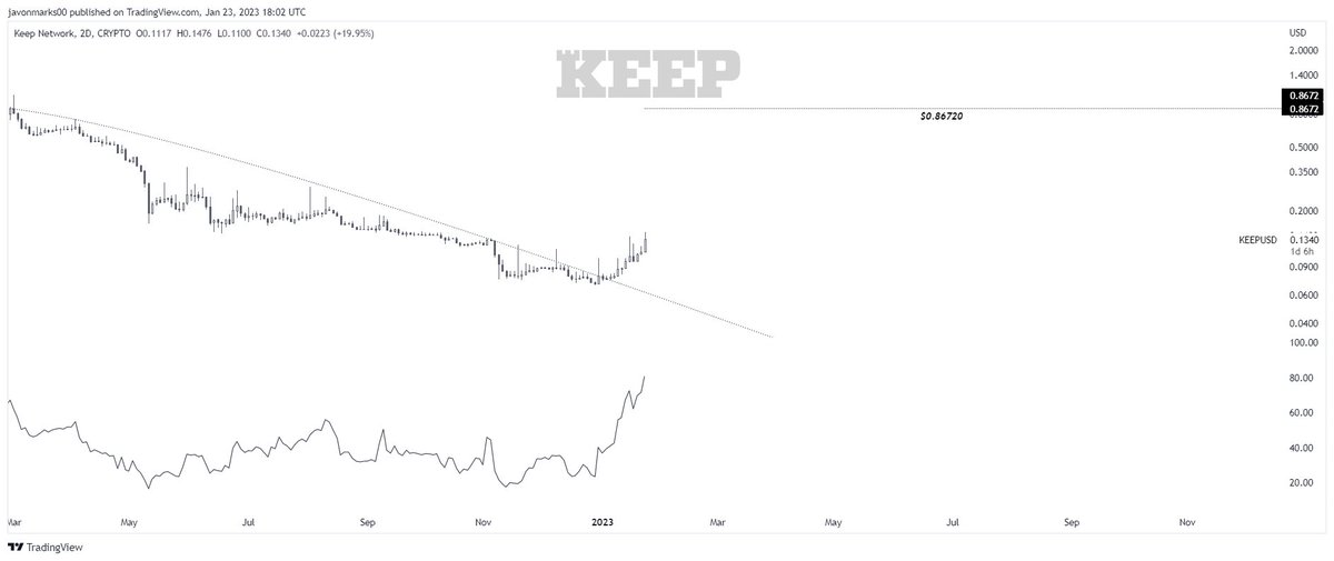 JavonTM1's tweet photo. 🔥 $KEEP #KeepNetwork #KEEPUSD
MAJOR STRENGTH being shown here and there can still be much MORE!
Target is at $0.8672 meaning an ADDITIONAL 510% UPSIDE can be COMING! https://t.co/dfFguzhxSy