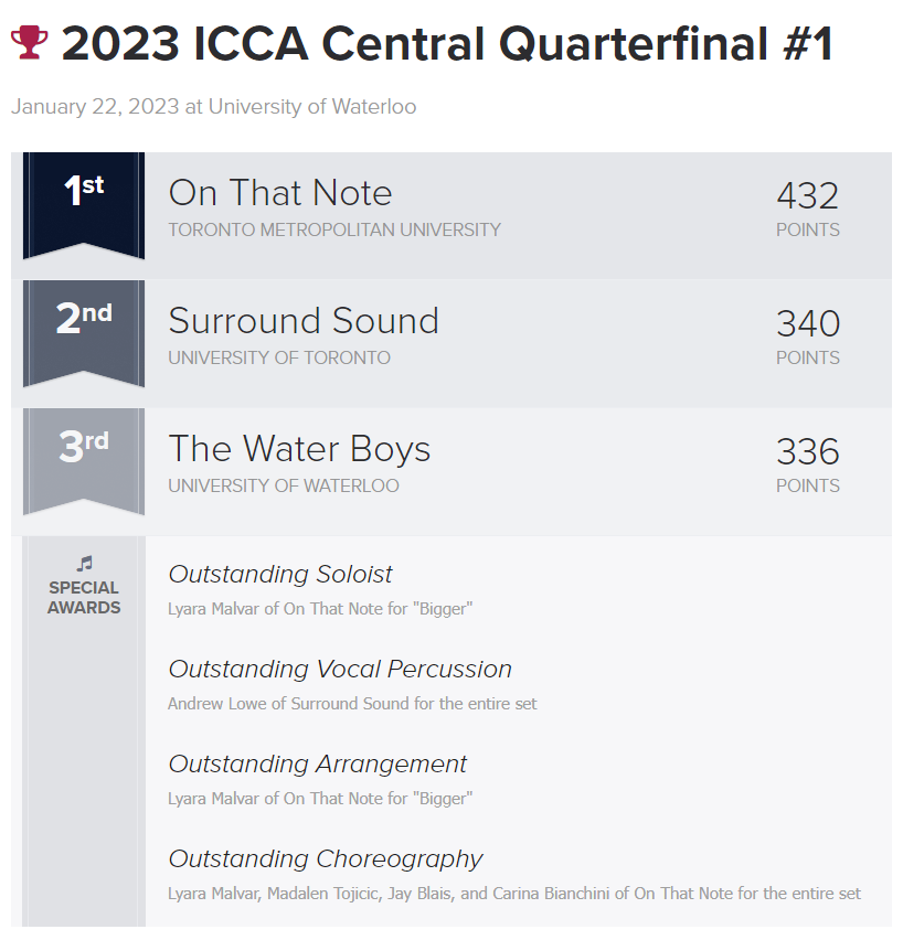 varsityvocals's tweet image. #ICCA Central Quarterfinal @ the University of Waterloo RESULTS: #OnThatNote @acasurround #TheWaterBoys