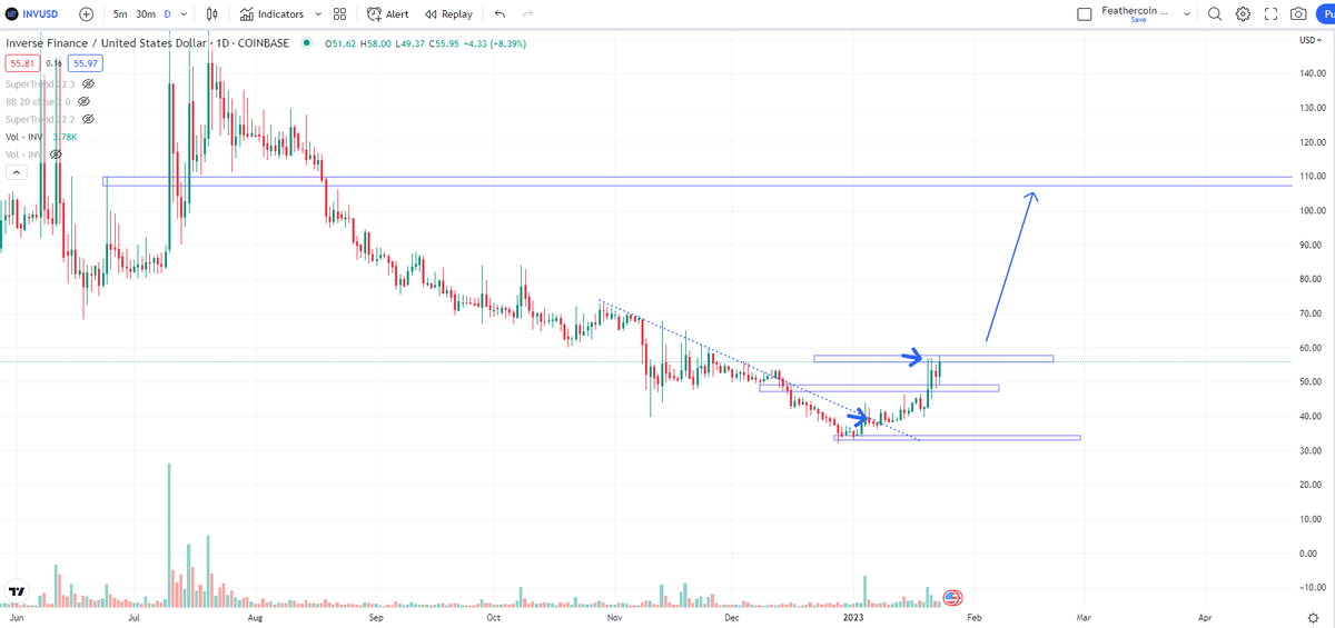 IncomeSharks's tweet photo. $INV - I'm adding more here, this resistance about to break. Some of the biggest gainers on Coinbase the next few weeks will be these "bottom of the barrel" ones. Starting to see a lot more people talking about these. Talking 2x to 5x plays, not just 20 to 50% moves. https://t.co/cTS6CB48HT
