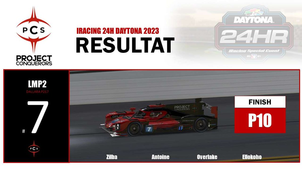 🔴| #IRACING |⚫

🏆C'est un TOP10 pour nos pilotes <a href="/54Hartmann/">Zliba #7</a> <a href="/antoine19048244/">Antoine</a> <a href="/el_lokoho/">el_lokoho</a> et <a href="/Overlake_/">Overlake</a> !

Joli résultat à la suite de 24h de course, bravo !💪

#PCSFAMILY ❤️🖤