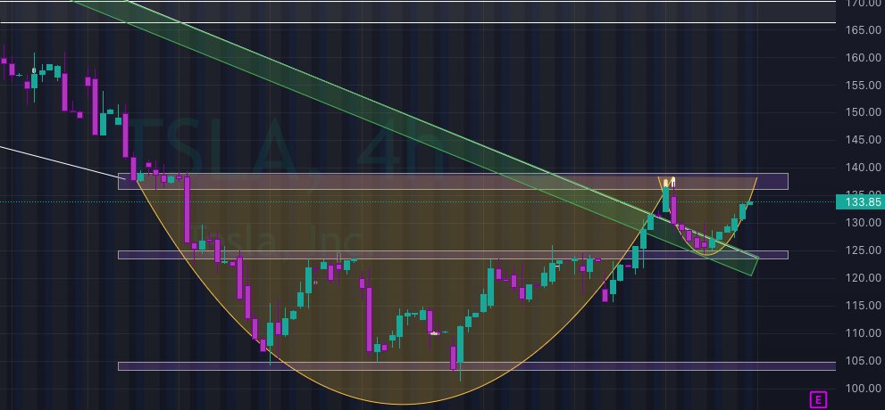 masked_investor's tweet photo. What a freaking Monday - $TSLA going into the week looked too good. Swung calls (no more of that lol) and now I'm just waiting for the $144 test... Here we go!
#StockMarket #MakeItTakeIt https://t.co/Ja9Qir3uWZ