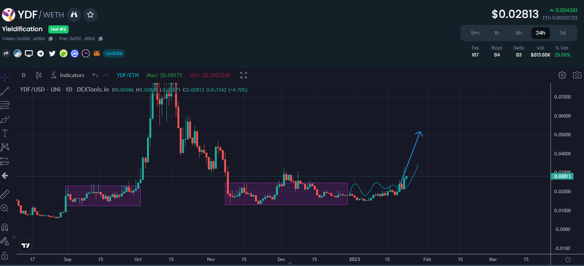IncomeSharks's tweet photo. $YDF - Literally mapped this out perfectly. https://t.co/0eOvHN8CBH