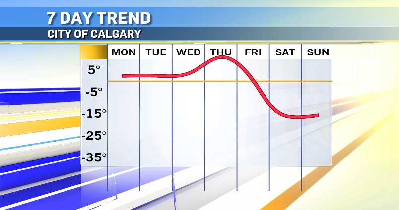 Winds have picked up out there, Southern Alberta. Could gust a little stronger for Calgary as we roll into the afternoon. It's fueling above seasonal temps - for now. Peep the weekend..