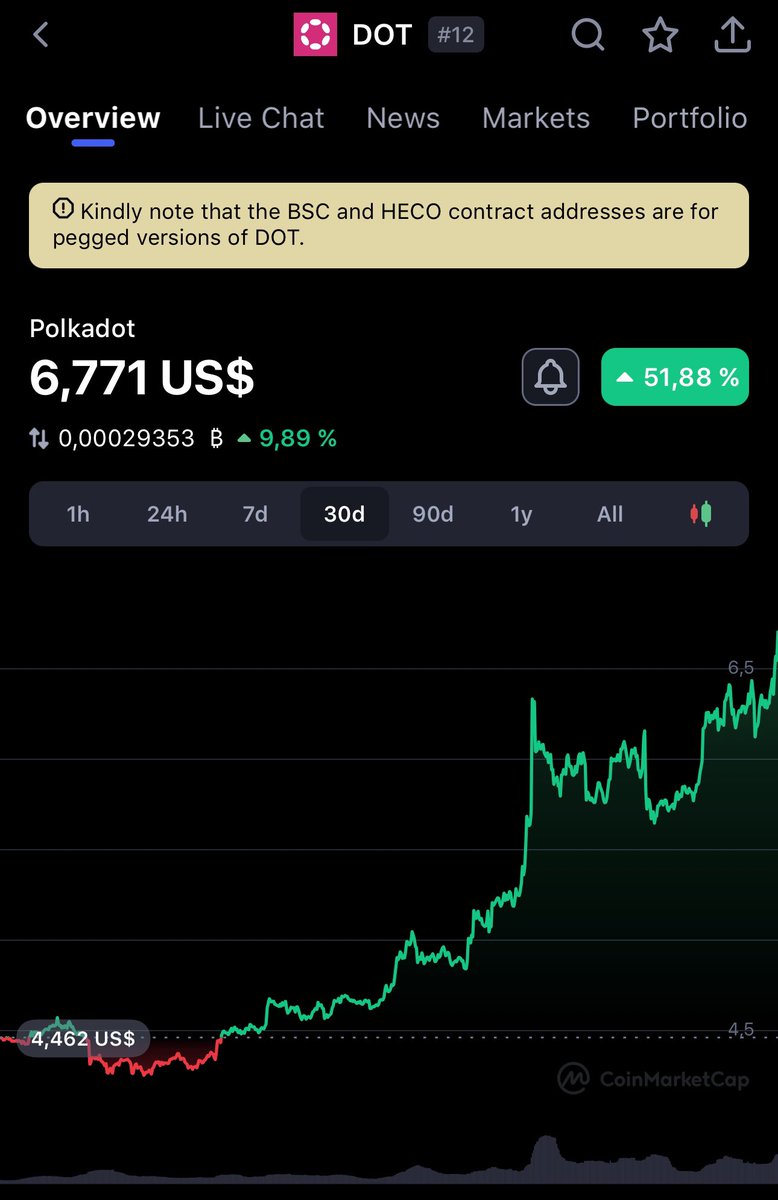 magicdineros's tweet photo. $DOT has been moving pretty good since new years. #keeponstaking #polkadot 🔥

Start #accumulate if you are not already next bull will be fire. 

https://t.co/ctnqFCyVsR https://t.co/NEjMQIcbw6