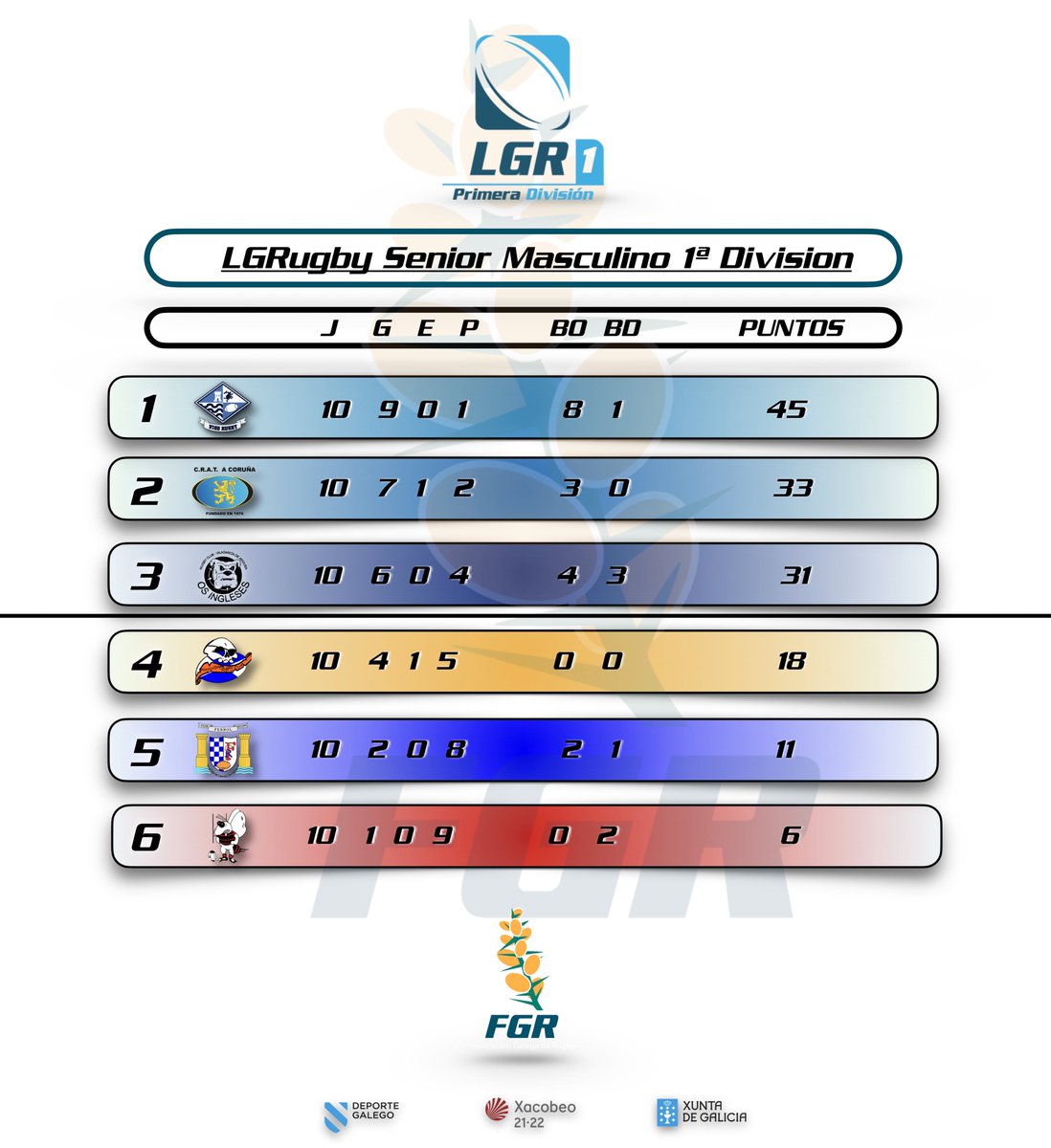 👉🏻 Rematou a 1ª Fase da #LGRugby #Senior #Masculina1ª coa seguinte clasificacion 

📊 Os 3 primeiros loitarán polo 🏆 cunha final entre o 1º e o 2º logo da 2ª fase 

📊 Os outros 3 por evitar a promoción de descenso a 2ª División 

👉🏻 O formato será liga a ida e volta