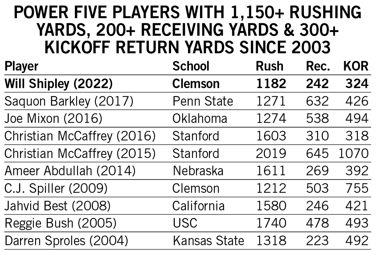 ClemsonFBRoss's tweet photo. Will Shipley was the only player in the country with 1,150+ rushing yards, 200+ receiving yards and 300+ KR yards in 2022. 

He joined C.J. Spiller as the only ACC players to do so since 2000. The group of Power Five players to do it in the last 20 seasons is quite a list. https://t.co/gHsk0GNmIr