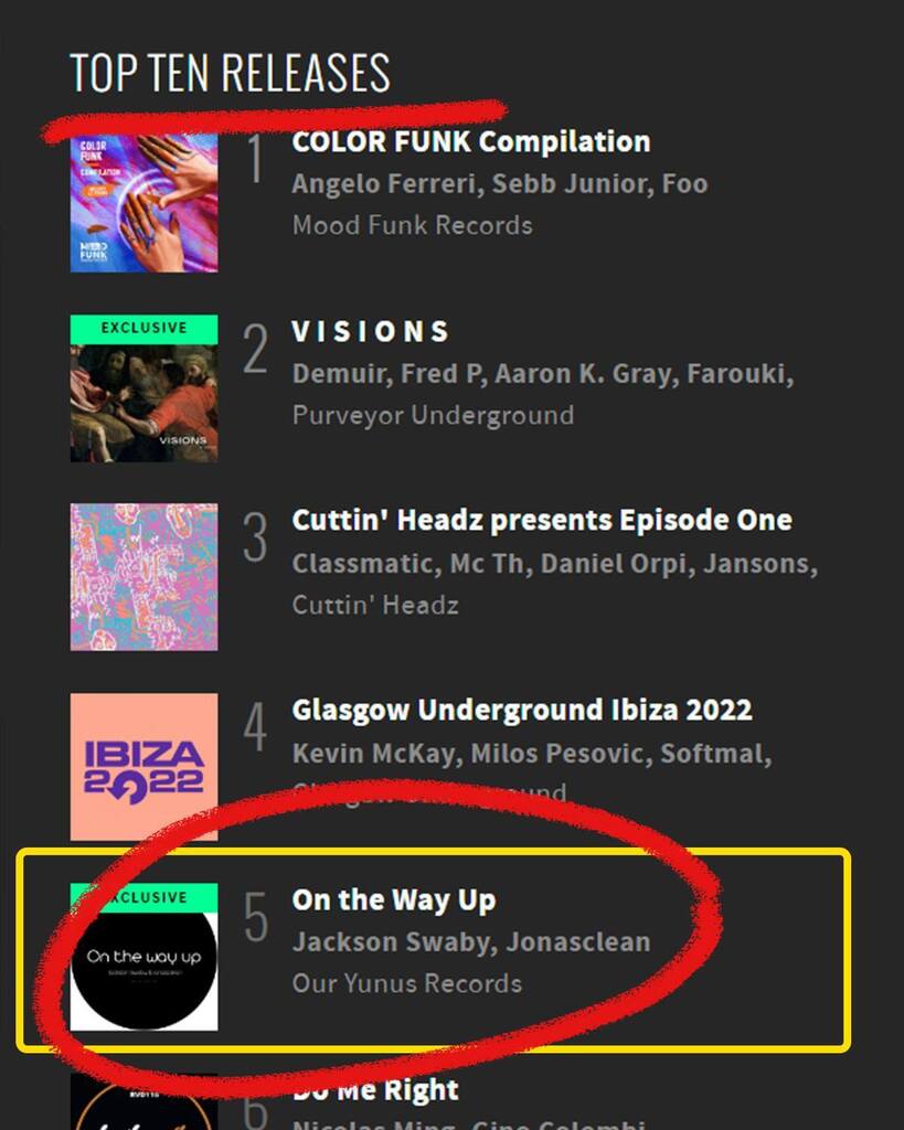 'On The Way Up' is number 5 in the top Ten Releases @Beatport jackin house! 🌞🌞🌞🌞 Thanks to @yunuscomlek.jonasclean for putting these out with me. Available now 
.
#newmusic #music #jackinhouse #housemusic #beatport #musicproducer #electronic #electro… instagr.am/p/CnxGtvJqLxu/