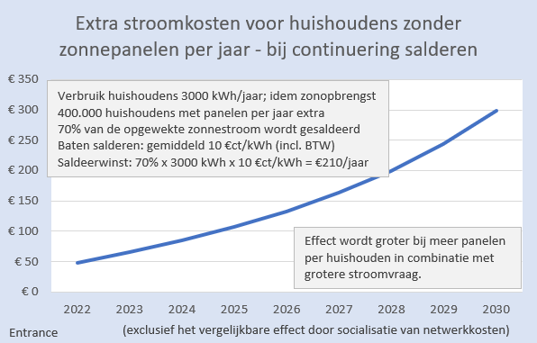 BM_Visser's tweet photo. Vervelende boodschap: HH's zonder panelen, bijv. in flats, betalen dit jaar ruwweg €50 extra voor elektriciteit, vanwege de saldeerkosten voor HH's met panelen.
Bij ongewijzigd beleid loopt dat op tot €300 in 2030.
#grafiekvandedag
NB: andere aannamen => andere kosten https://t.co/oOWUD3NXWg