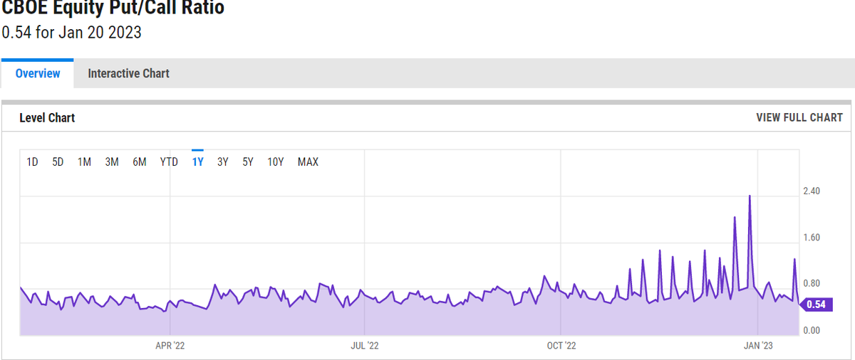 Dan_Kostecki's tweet image. Niedźwiedzie uciekły? #SPX #NASDAQ 

#PutCallRatio najniżej od września: