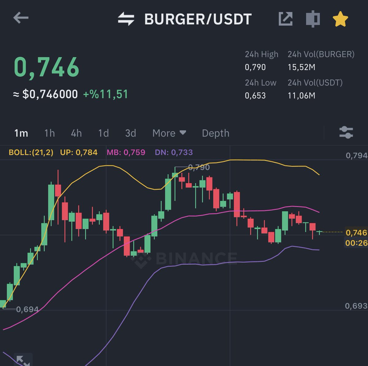 Vforrkripto's tweet photo. Biraz yatay sonra 0.8$ direncini kırıp yola devam ederiz 🚀🚀🚀

Güzel akümüle oluyor inancım tam👍

#Burger 1$ üzerine atabilir https://t.co/EWcqer5XJV