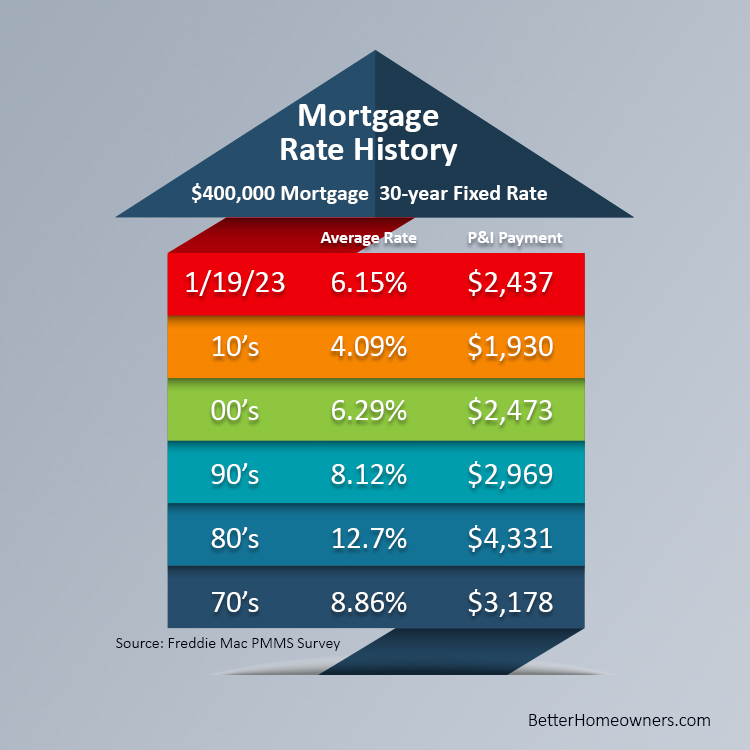 emeugenio's tweet photo. The new normal may find its level between 5.5 and 6% but the 2.5-3% rates at their lowest were unusual and partially driven by the pandemic and will probably never be seen again....Learn more at https://t.co/RyuEPGFDp2 https://t.co/eQWSsAfskV