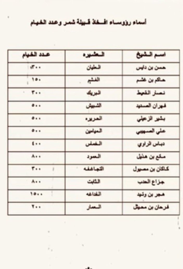 bin_m3shi's tweet photo. اسرة الحدب فيها رئاسة فخذ الثابت من سنجاره من شمر. انجبت هذه الاسره الكثير من الفرسان الذين سطرو اسماؤهم في سفر التاريخ وكتب الادب. نذكر منهم فلاج الحدب وخليف الحدب وجزاع الحدب https://t.co/ox2MkJh7ey