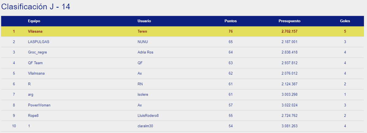 OkManagerFep's tweet photo. La jornada 14 en #OkManager femenino todavía no está completa ya que hay 2 partidos el miércoles. De momento la clasificación provisional de la jornada 14 queda con Teren en 1a posición https://t.co/uxVG9ykEfK