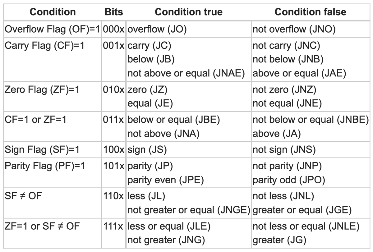 A table showing the 16 conditional jumps supported by the 8086.