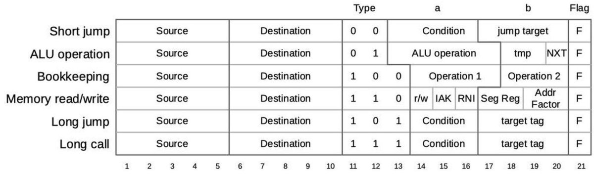 A table showing the structure of a 21-bit micro-instruction. There are six different types of micro-instruction. Jumps and calls have a condition field that is 3 or 4 bits long.
