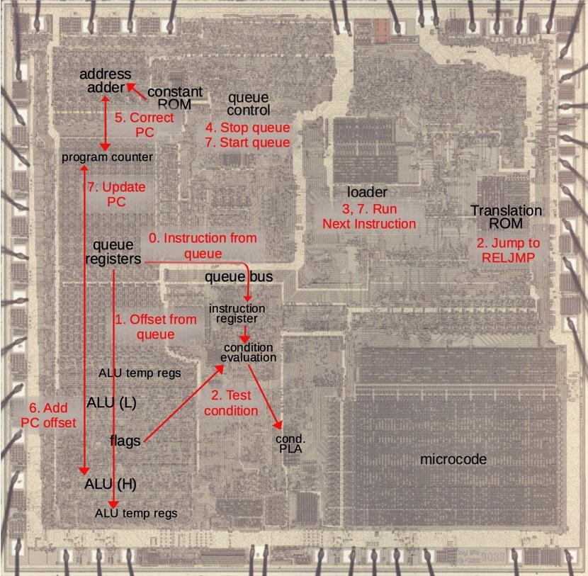 A die photo of the 8086. Arrows show movement around the die as the microcode executes a conditional jump. Active components include the ALU, flags, program counter, prefetch queue control, and the condition circuitry,