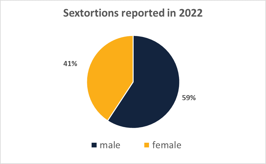 Sextortion - online sexual extortion - is targeting #yyj teen boys &amp; young men. 2/3rds of 2022 investigations saw cybercriminals target boys &amp; young men - part of a disturbing national trend. 
vicpd.ca/2023/01/23/par…
Pls, talk with your teens. 
Here's what they need to hear 👇