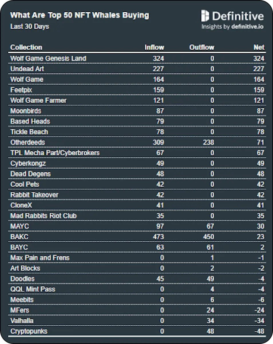 What a wildly WOOLish chart. 👀🐺🐑

Adds some additional color to the big Punk &amp; BAYC trades over the past few weeks.

Sharps are stacking <a href="/wolfdotgame/">Wolf Game</a> assets.

More: milkroad.com/news/ethereum-…