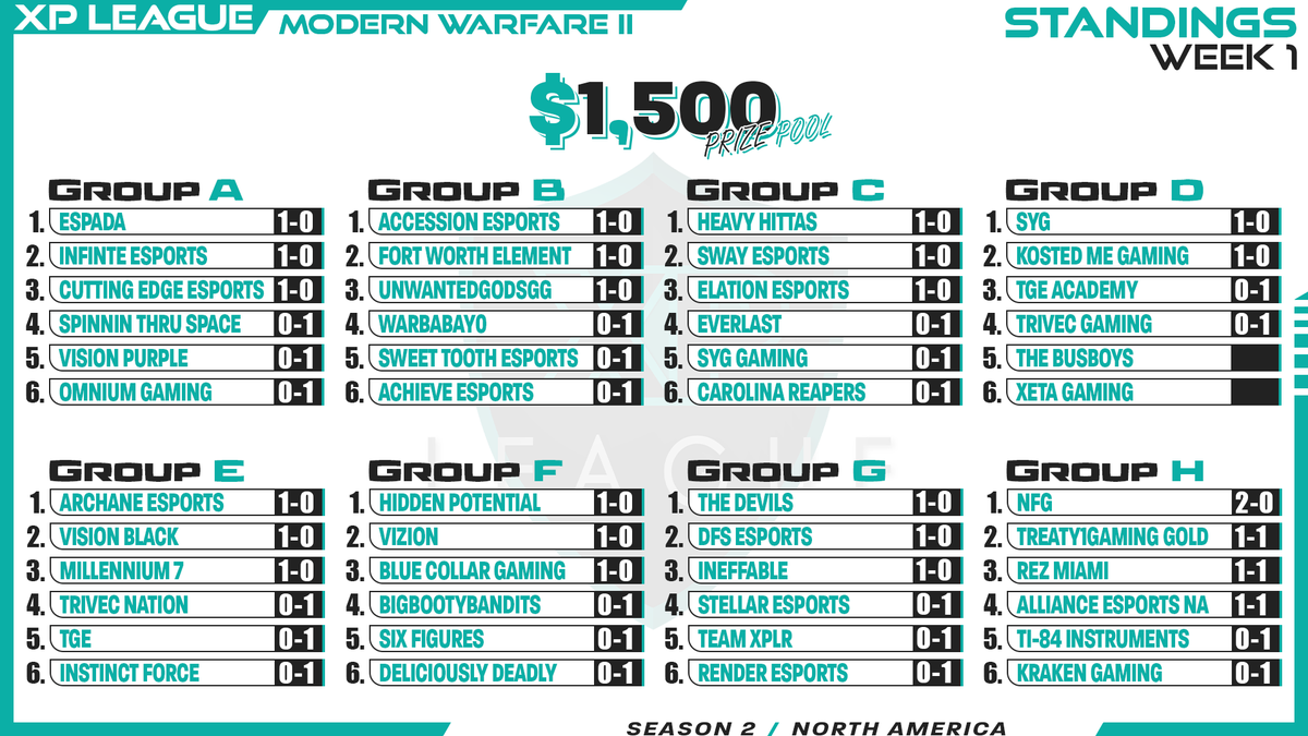 After 1 week of play, here are the standings with 4 matches left!