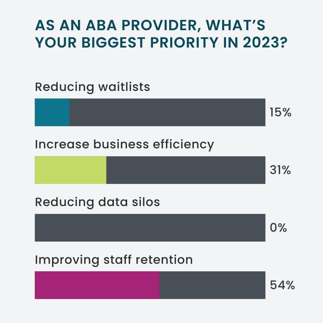 Lumary_US's tweet photo. We asked ABA providers what their biggest priority is for 2023, and over 50% said it was staff retention. We know this is a big issue in ABA, so let's start the conversation by asking: 

"What are your plans to improve staff retention this year?" https://t.co/ZWgajxrhqp