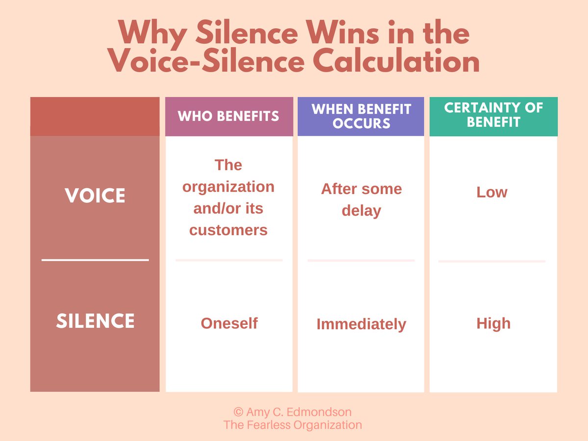 AmyCEdmondson's tweet image. Why it's so hard to #speakup.

#psychologicalsafety
From bit.ly/FearlessOrgani….