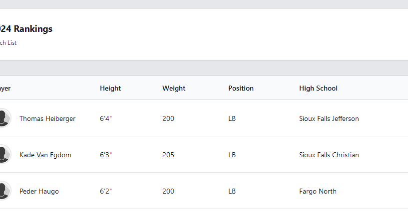 Billeeve's tweet photo. Pretty impressive 2024 LB ranking for the "final" Real 42!  Gonna be a beast in the fall!  @KadeVanEgdom_42  @PrepRedzoneDAK  @SSI_Siouxland @BoomAthletics @riggsfootball https://t.co/5xFJYIlyqV