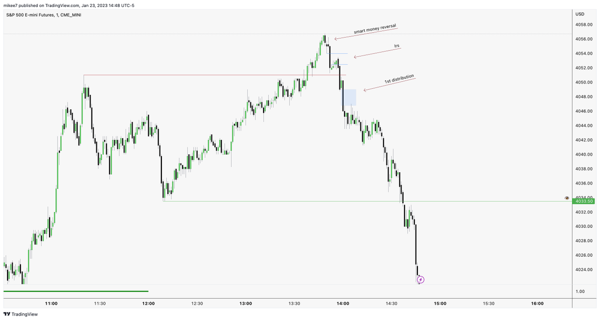 interbankguy's tweet image. #ES PM session Market Maker Sell Model ⌛️

Entry in the first distribution