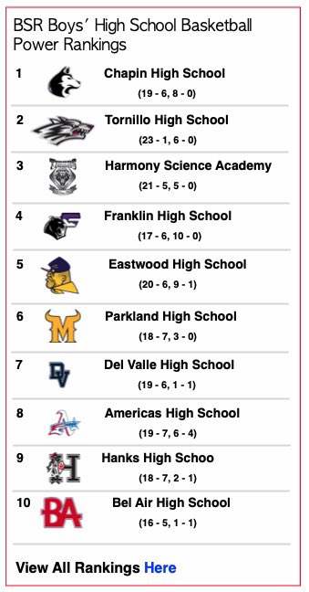 Fieldhouse Sports & Entertainment Network (@fieldhousespor1) on Twitter photo New BSR Boys Basketball Power Rankings are out & our new #1 is <a href="/ChapinBoysBBall/">Chapin Boys Basketball</a>.
2.<a href="/TISDAthletics/">The Tornillo Coyotes</a>
3.<a href="/HarmonyBBB/">Harmony Science Academy Boys Basketball</a>
4.<a href="/FHSCougarBBall/">FHS Cougar Basketball</a>
5.<a href="/EastwoodBasket1/">Eastwood Basketball</a>
6.<a href="/MatadorBasketb1/">Matador Basketball</a>
7.<a href="/DVBoysHoops/">Del Valle Boys Basketball</a>
8.Americas
9.<a href="/HanksBoysBB/">Hanks Boys Basketball</a>
10.<a href="/BelAirHoops/">Bel Air Boys Basketball</a> New BSR Boys Basketball Power Rankings are out & our new #1 is <a href="/ChapinBoysBBall/">Chapin Boys Basketball</a>.
2.<a href="/TISDAthletics/">The Tornillo Coyotes</a>
3.<a href="/HarmonyBBB/">Harmony Science Academy Boys Basketball</a>
4.<a href="/FHSCougarBBall/">FHS Cougar Basketball</a>
5.<a href="/EastwoodBasket1/">Eastwood Basketball</a>
6.<a href="/MatadorBasketb1/">Matador Basketball</a>
7.<a href="/DVBoysHoops/">Del Valle Boys Basketball</a>
8.Americas
9.<a href="/HanksBoysBB/">Hanks Boys Basketball</a>
10.<a href="/BelAirHoops/">Bel Air Boys Basketball</a>