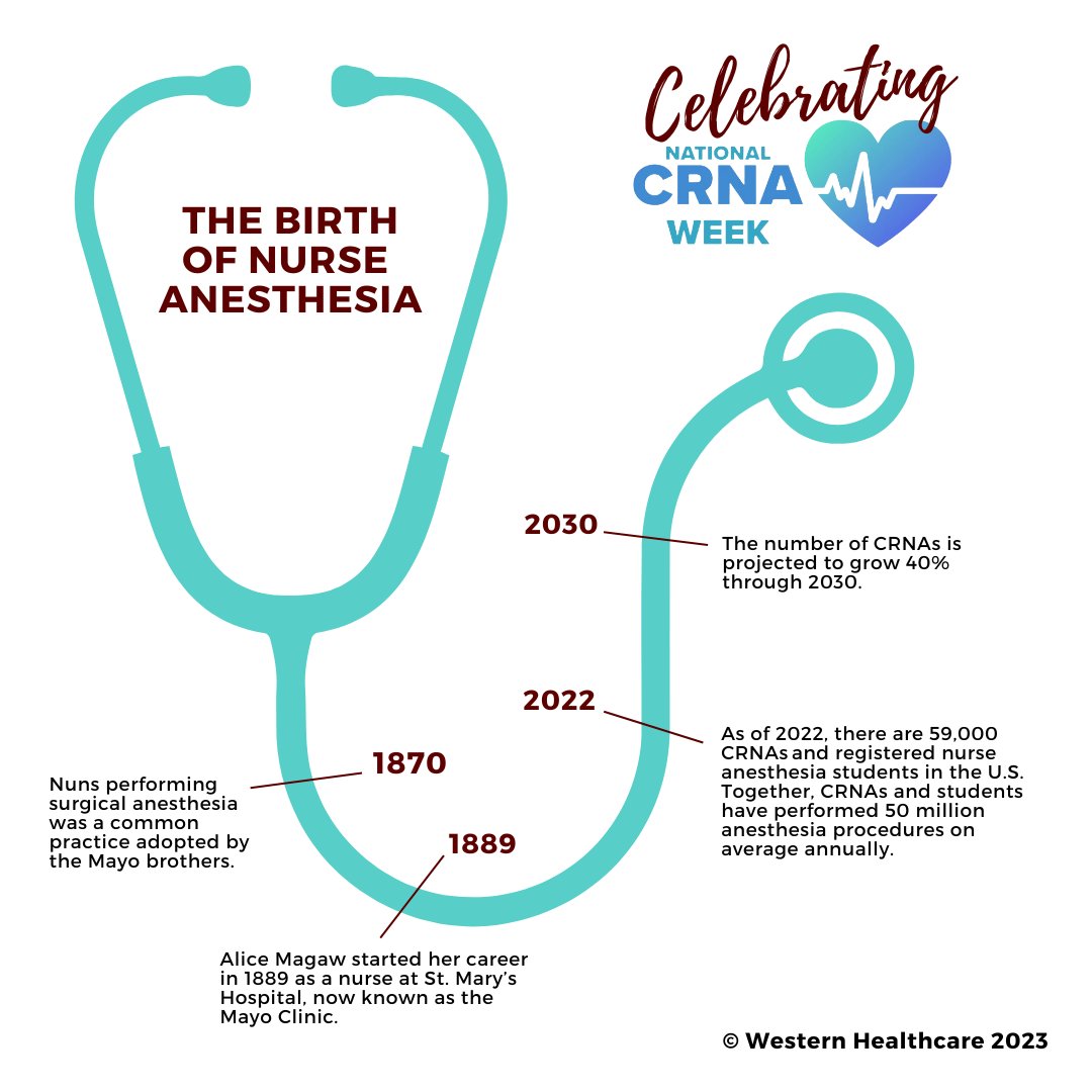 Western_HealthC's tweet photo. In honor of #CRNAWeek, we published a new blog post recapping the history of Nurse Anesthesia, and why CRNAs are so vital to patient care and the medical industry. Read more: https://t.co/QakJrwJ64u #nationalcrnaweek #crnalife https://t.co/tRMgVMXz9u