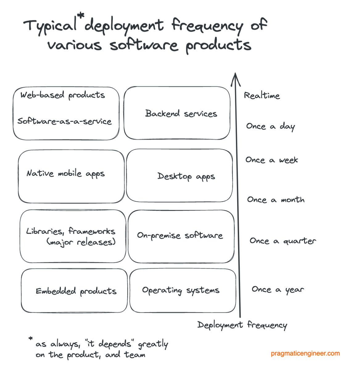 Different types of software products tend to get deployed at different cadences. Worth being aware of diifferences.

E.g. a web team building a B2C product and a team building an OS will deploy to end users very differently.

What other product categories have a distinct cadence?