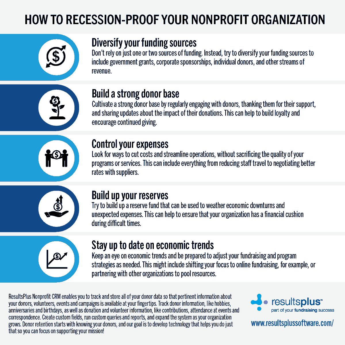 ResultsPlus's tweet photo. Nonprofit organizations need to be recession resilient in order to survive and thrive when the economy is unpredictable.  https://t.co/VftI5XVw2O https://t.co/GiClfnOduD