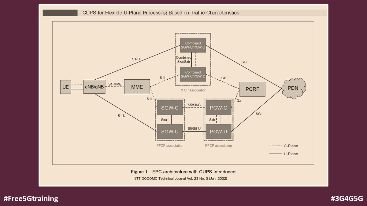 ICYMI: CUPS for Flexible U-Plane Processing Based on Traffic Characteristics - blog.3g4g.co.uk/2022/09/cups-f… via The 3G4G Blog

#Free5Gtraining #3G4G5G #NTTDocomo #TechnicalJournal #4G #LTE #EPC #CUPS #LTESignaling #Signalling #Uplane #Attach #5G #SBA #5GCore #5GStandalone #5GSA