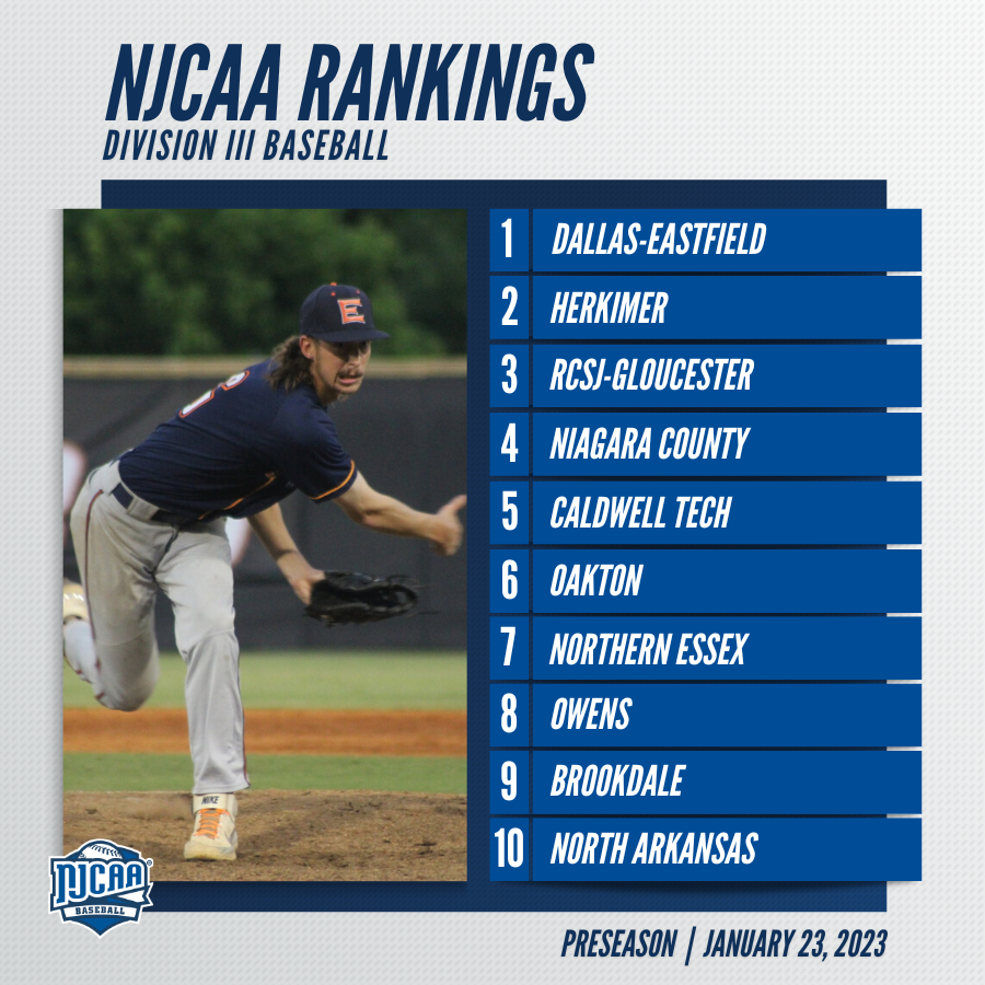 🚨 Dallas-Eastfield is the #NJCAABaseball DIII Preseason No. 1 team!

Defending champion Herkimer sits at No. 2 and RCSJ Gloucester opens the year at No. 3. 

Top 10 ⏩ njcaa.org/sports/bsb/ran…