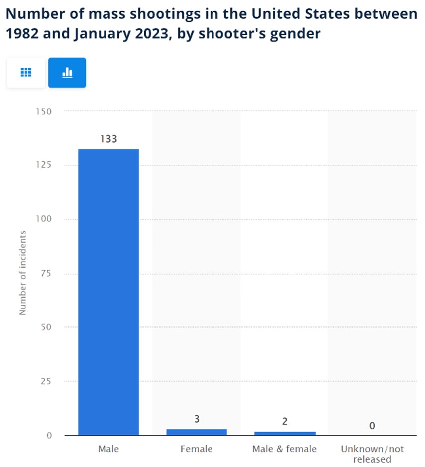 takeaway: united states only needs gun control for men