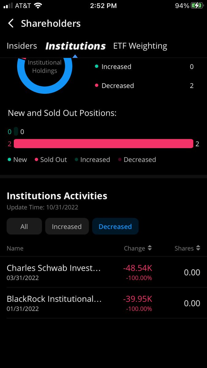 #MMTLP $MMTP
The delisted MMTLP ticker in Webull showed 8 institutions still held shares when updated 10/31/22. Very odd no 11/30 update. If these institutions decreased their shares before the U3 halt#, would there be a public record to find out? Curious 🧐