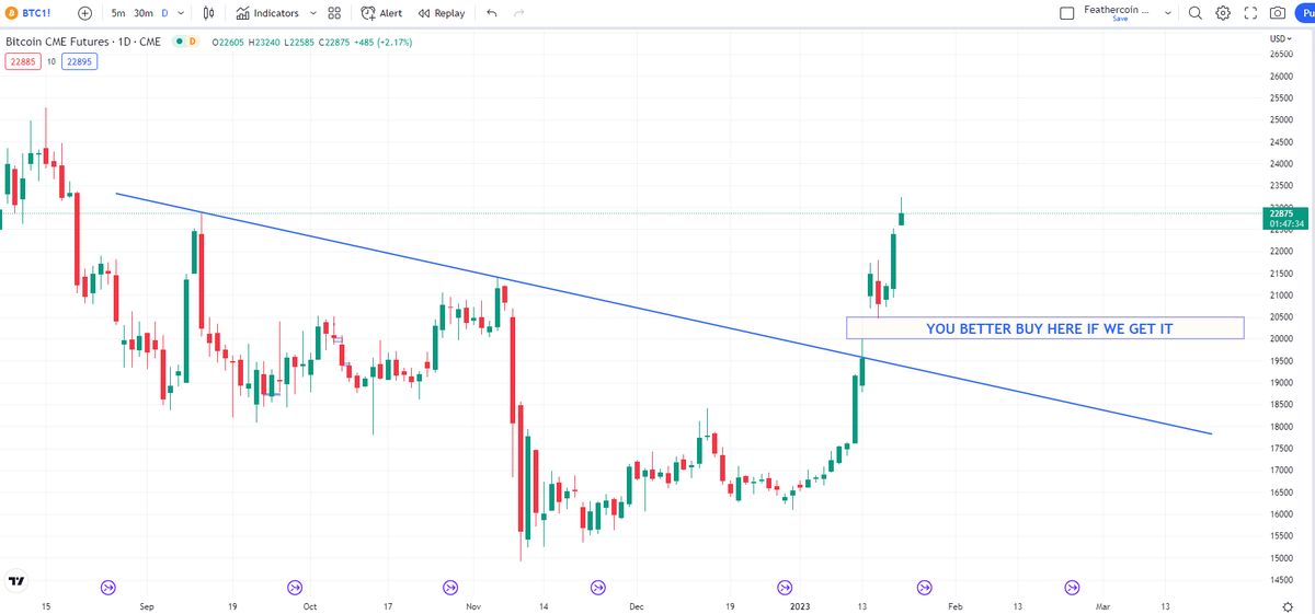 #Bitcoin - Just want to be clear that if we get down to this gap it's 100% a play to buy. Chances are if you are seeing this tweet in the future the candles will be red and you'll be second guessing buying here.