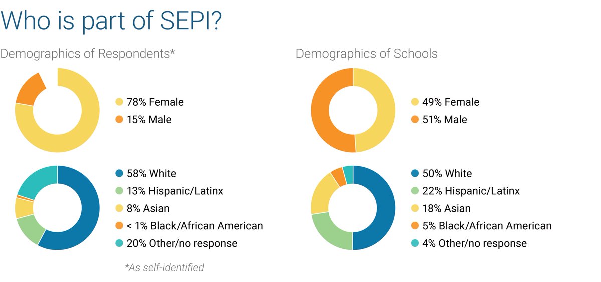 EdSystemsNIU's tweet image. Having an #education #pathway available is not enough to be reflective of the student body. Learn more in our Quick Takes from the Scaling Education Pathways in Illinois (SEPI) Student Voices Evaluation: edsystemsniu.org/download/6323/
#equitablepathways #EDPathwaysToSuccess
