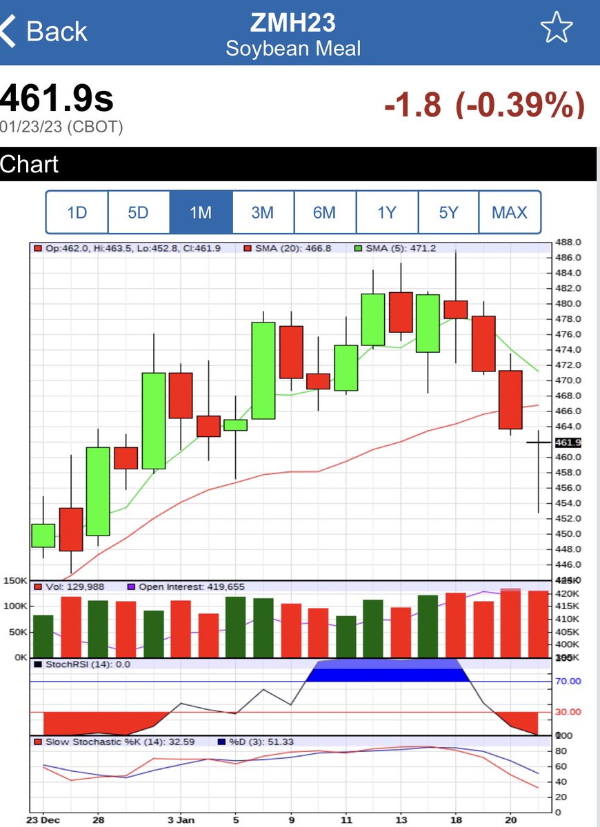 FearlessGrain's tweet photo. @DDFalpha @DarinNewsom @Frye_WSS @sizov_andre @DuaneLowry any thoughts on the #soybean and #beanmeal closes today? I thought the #doji on meal gives bulls a little hope. https://t.co/871AIxT2UR