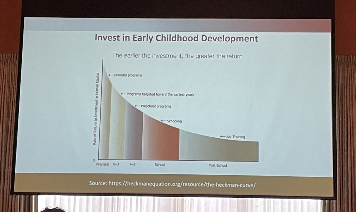 These two slides show why investing in early childhood education is the single best return on investment by government in our children. @Hunt_Institute #HLR23