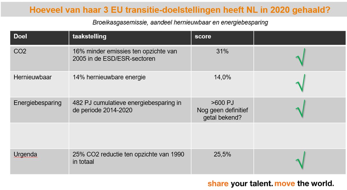 Ik geef regelmatig presentaties voor geinteresseerden in ons energiesysteem. Zelden weet meer dan 5% van het publiek het antwoord op deze (quiz)vraag.
Sterker: de meerderheid geeft als antwoord: NUL. 
Wist u het antwoord wel?
#grafiekvandedag