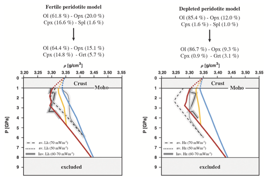 The lithosphere is lighter than the underlying asthenospheric mantle. This prevents the existence of the slab pull. Faccincani et al. Lithos - EoS of mantle minerals: Inferring the density structure of peridotitic systems
doi.org/10.1016/j.lith…