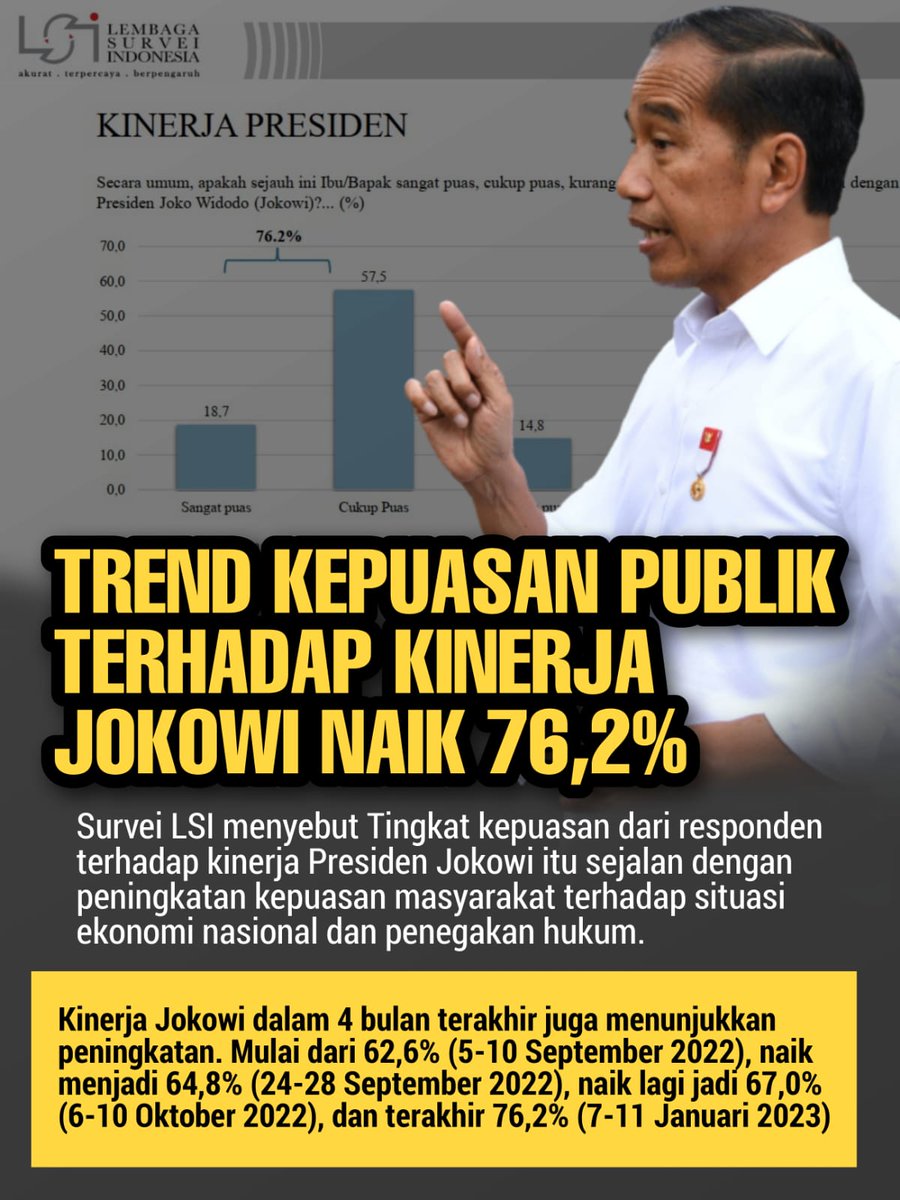 Kinerja Presiden Jokowi yg sangat pro rakyat membuat publik puas terhadap kinerja dan kebijakan presiden Jokowi selama ini. 
Kinerja Jokowi Tinggi 
#PublikPuas