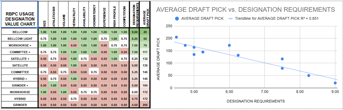 willson8tor's tweet photo. 2023 RB Class Usage Designations (pending athletic testing)

First, here is an example of the importance of each requirement for the designations and where they have been drafted historically (2005-22).

Also pictured: receiving upside designation, risk rating, competition... https://t.co/0WcGttNHFM