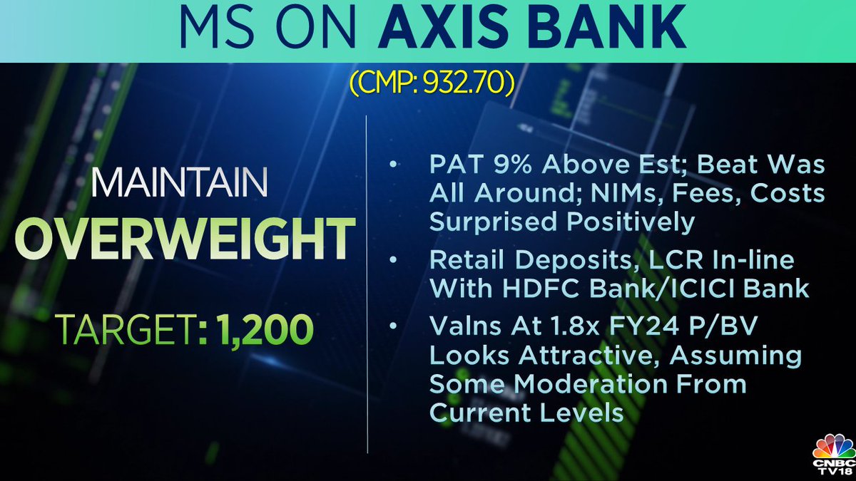 CNBCTV18Market MS gives overweight rating on Axis Bank, says retail